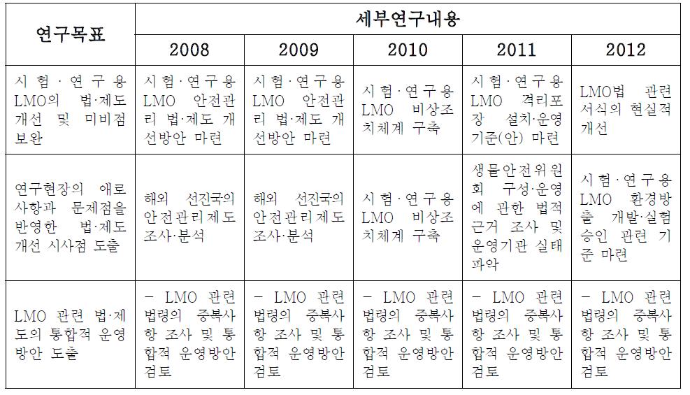 법·제도 등 안전관리 기반구축