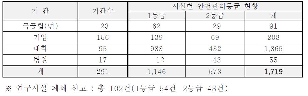 연구시설 신고 : 총 291기관, 1,719개 시설