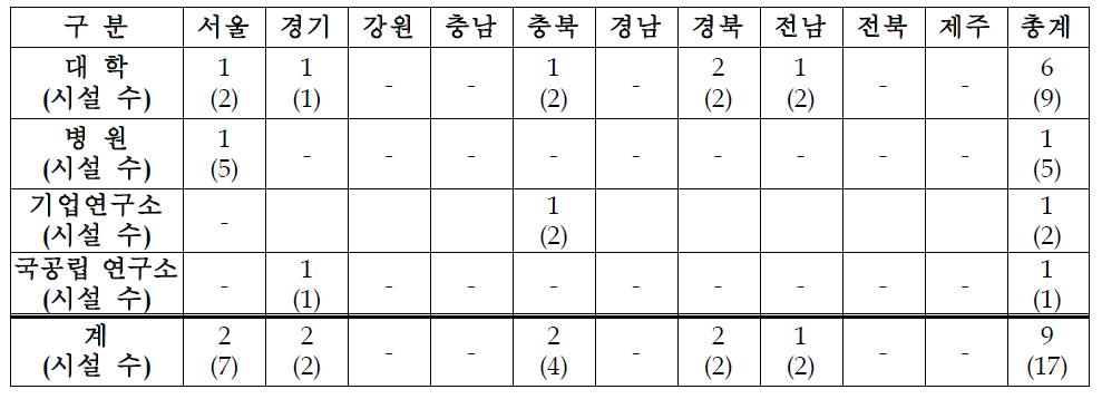 ‘08년도 점검 대상 지역별․유형별 기관 수