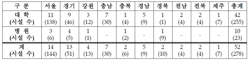 ‘09년도 점검 대상 지역별․유형별 기관 수