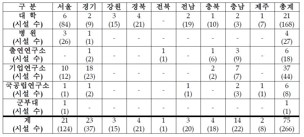 ‘10년 지도 점검 대상 지역별․유형별 기관 수