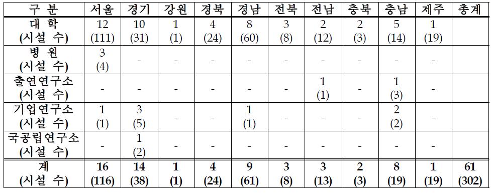 ‘11년 지도 점검 대상 지역별․유형별 기관 수