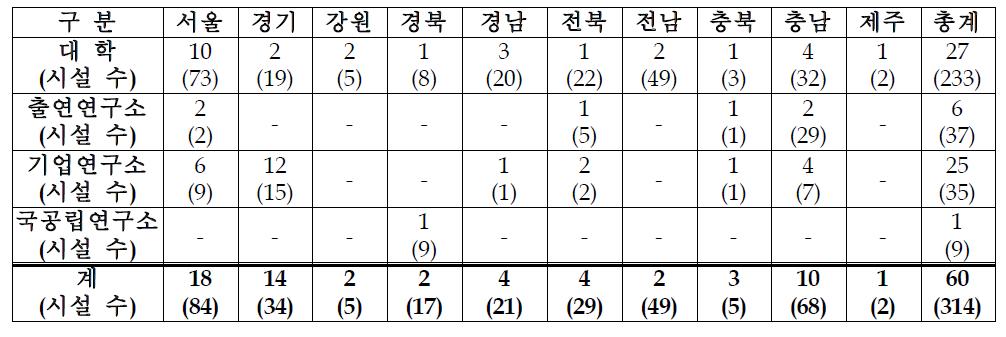 ‘12년 지도 점검 대상 지역별․유형별 기관 수