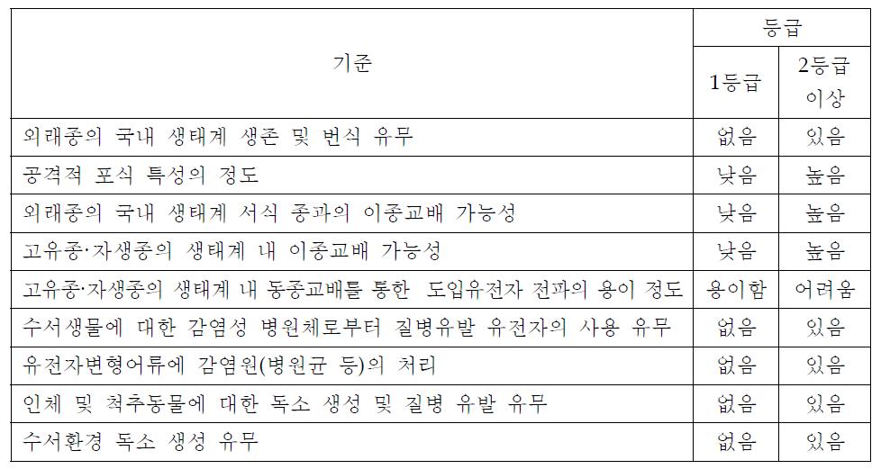 어류 이용 연구시설 안전관리 등급 결정 기준