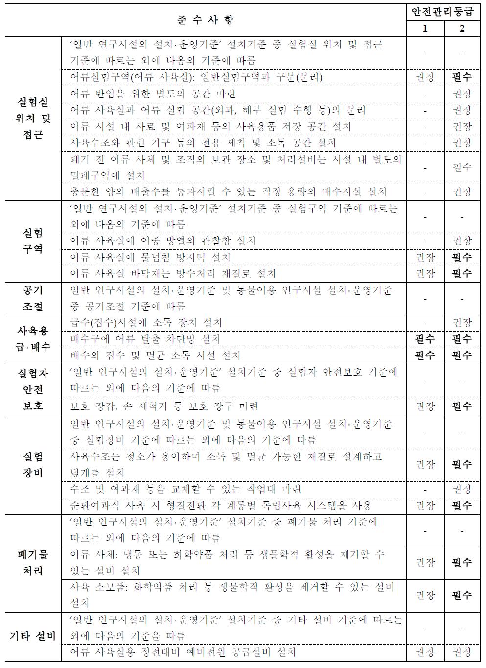 소형 어류 이용 연구시설의 설치 기준