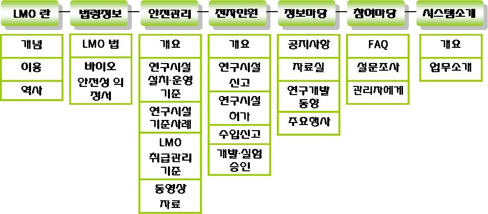 정보시스템 콘텐츠 사이트 맵