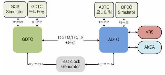 GDTC, ADCT 연동 시험