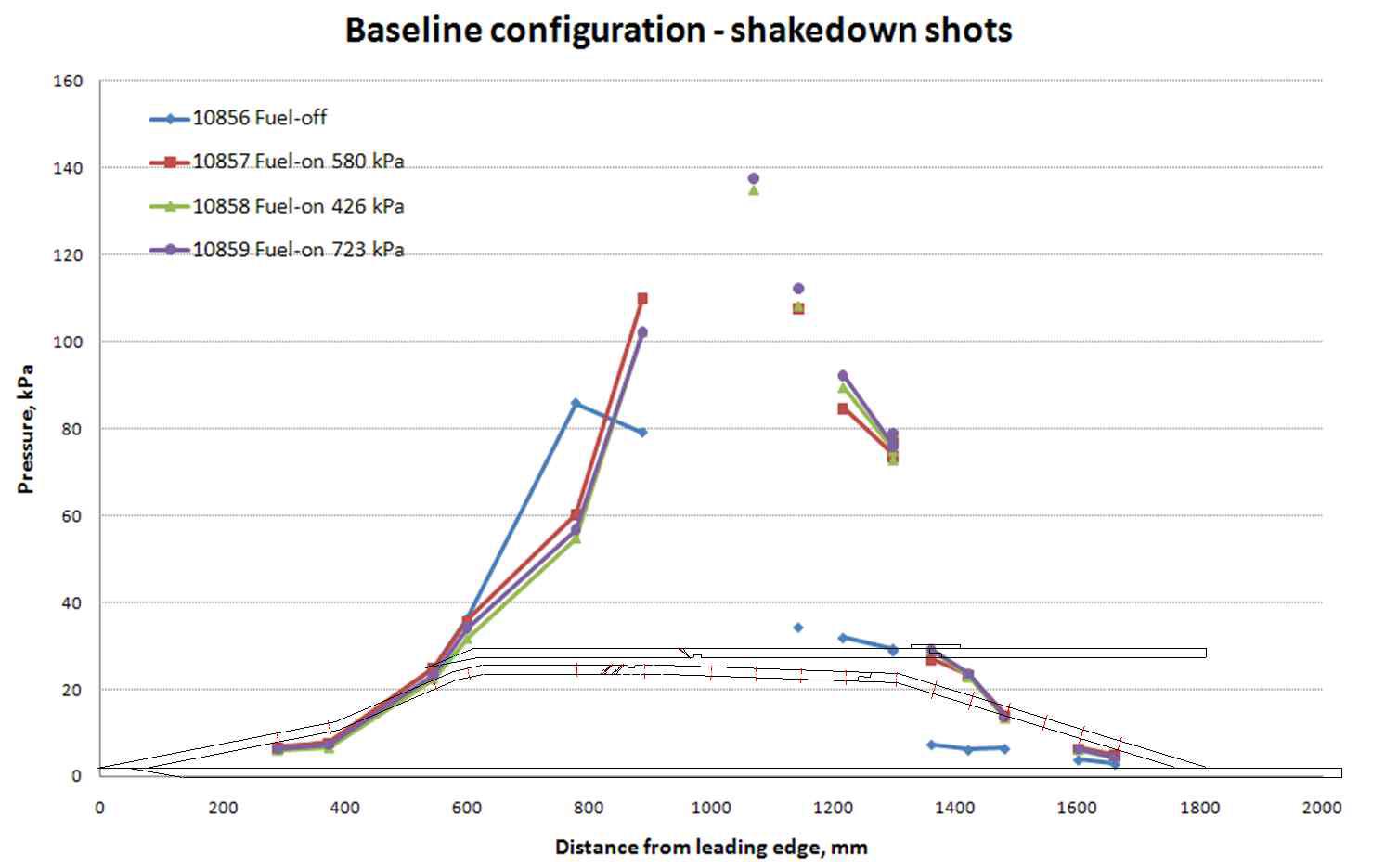 Static pressure distribution of baseline configuration for proper equivalence ratio condition