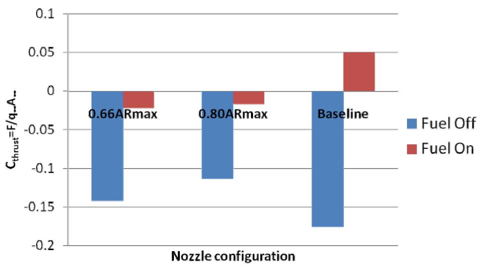 Normalized thurst coefficient of Nozzle expansion ratio variation