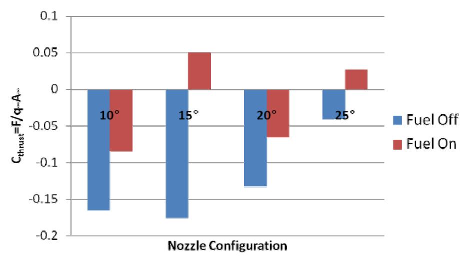 Normalized thurst coefficient of Nozzle expansion ratio variation