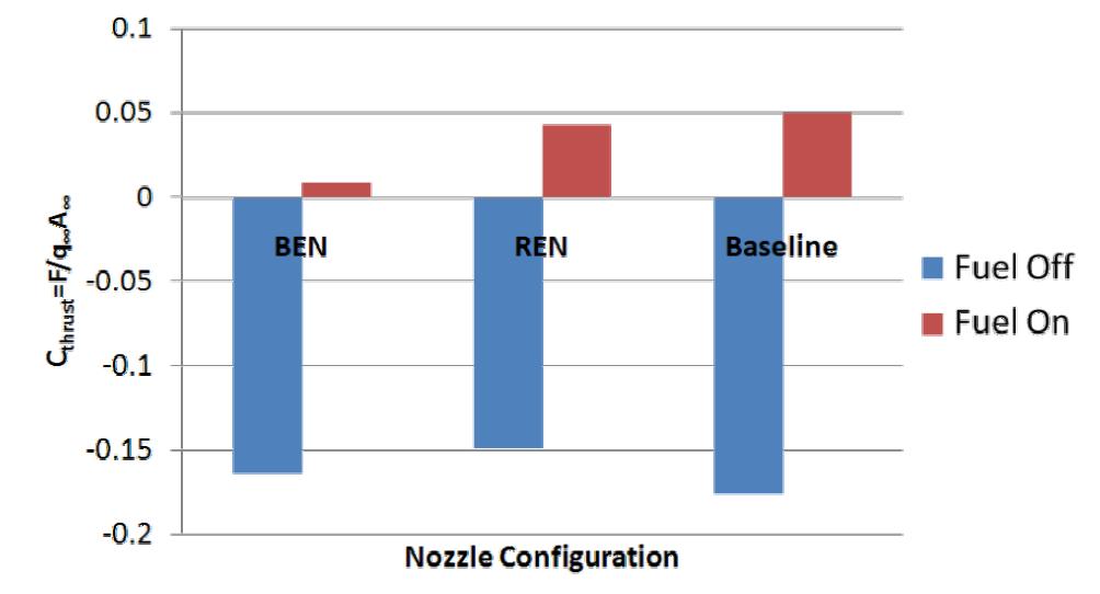 Normalized thurst coefficient of Nozzle inlet corner variation