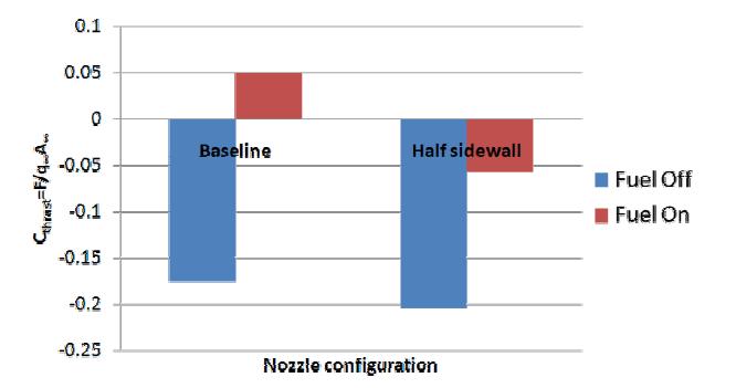 Normalized thurst coefficient of Nozzle sidewall variation