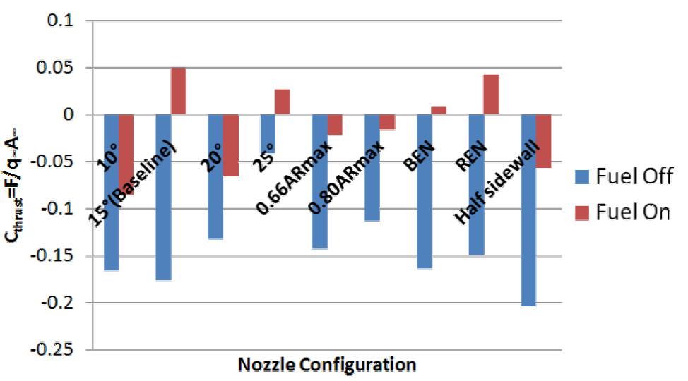 Normalized thurst coefficient of Nozzle configuration variation