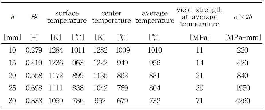 재료의 두께에 따른 온도 및 항복강도 분포