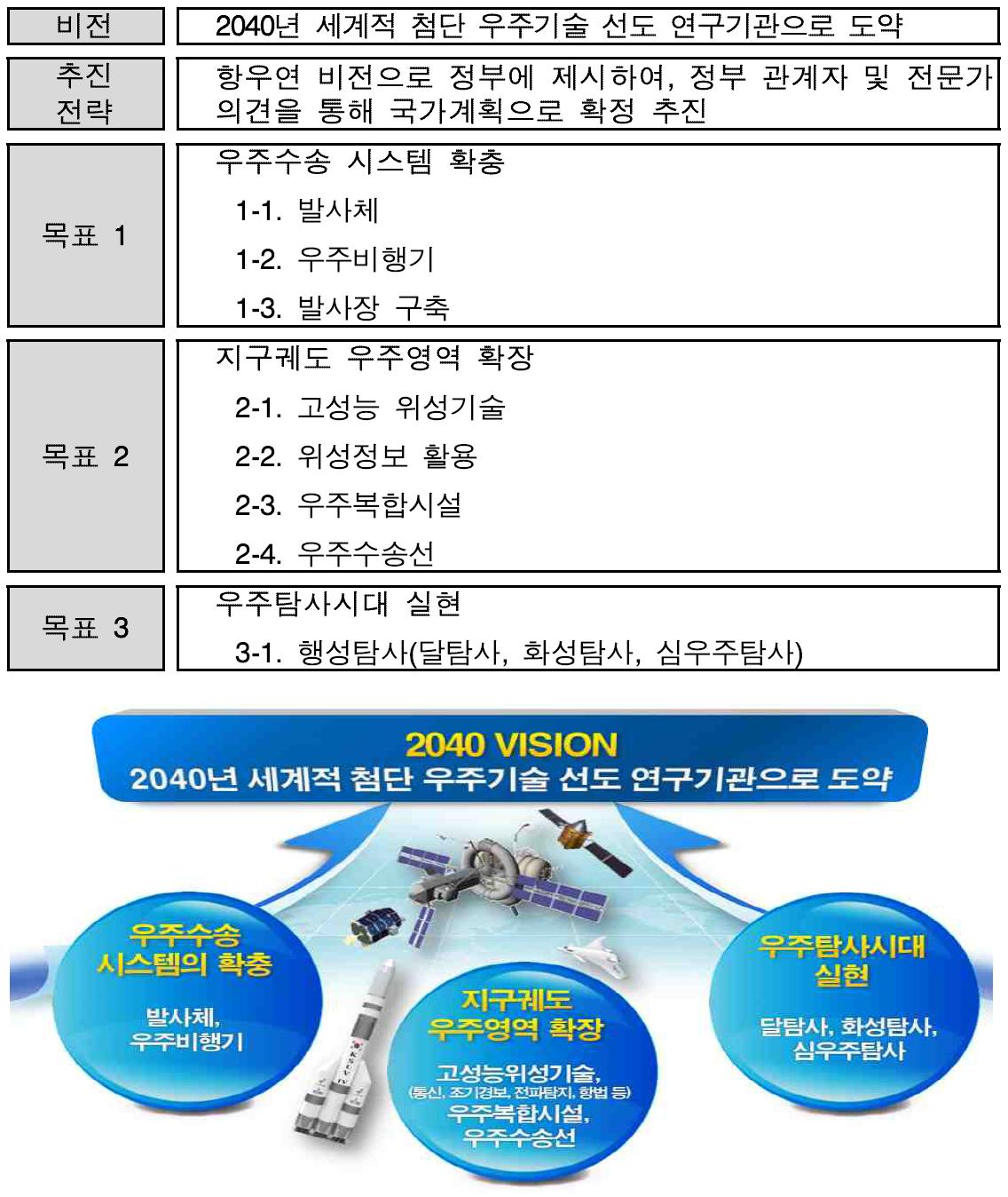 한국항공우주연구원 우주비전 및 세부 목표