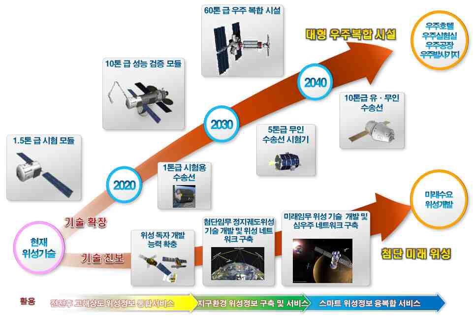 지구궤도 우주영역 확장