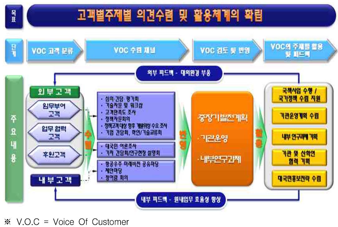 내외부 의견 수렴 및 활용 체계도