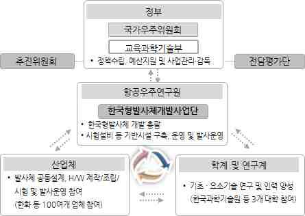 한국형발사체 사업의 산학연 협력체계 예시