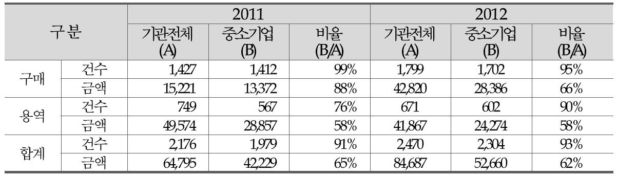 중소기업 물품 구매와 용역 실적 현황