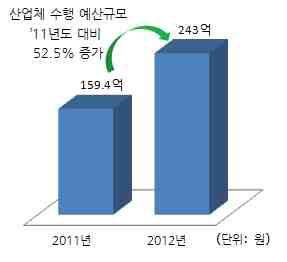 한국형발사체 사업 산업체 참여 실적(계약액 기준)