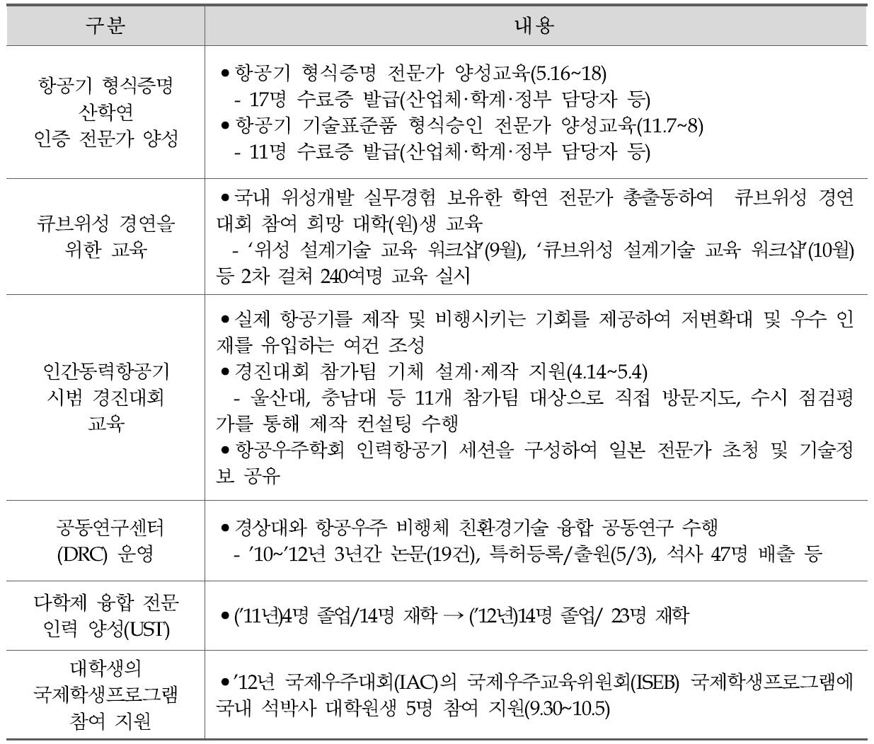 전문인력 양성 분야별 실적