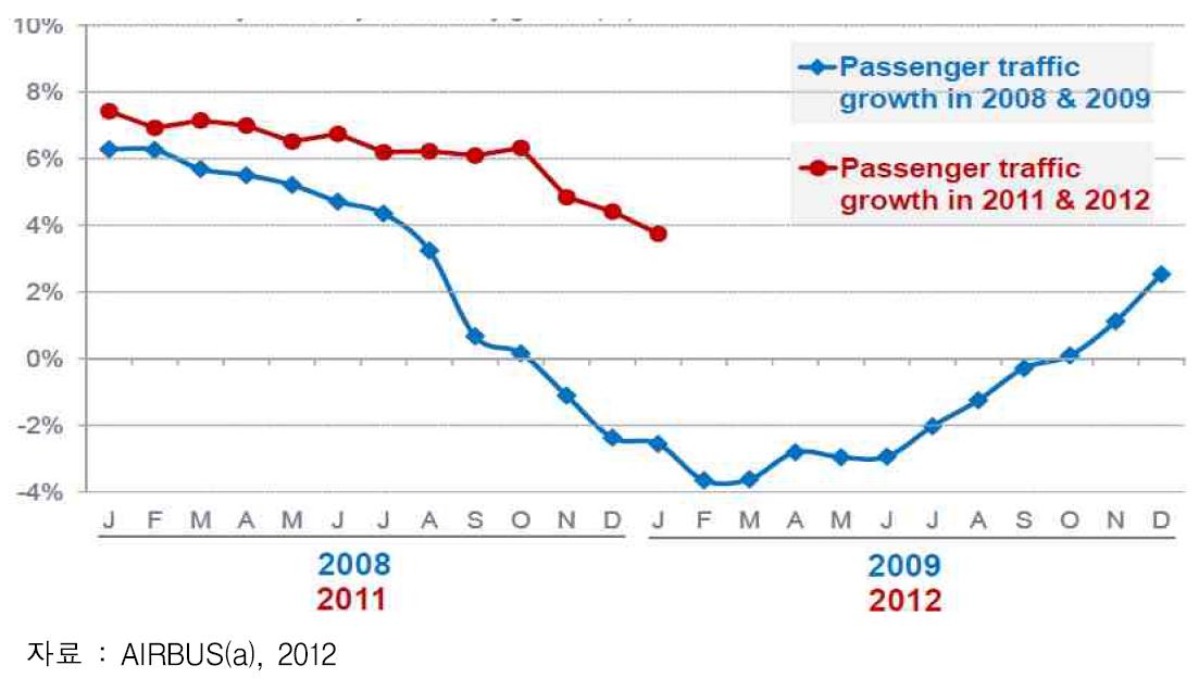 세계 여객 수요 성장률 비교