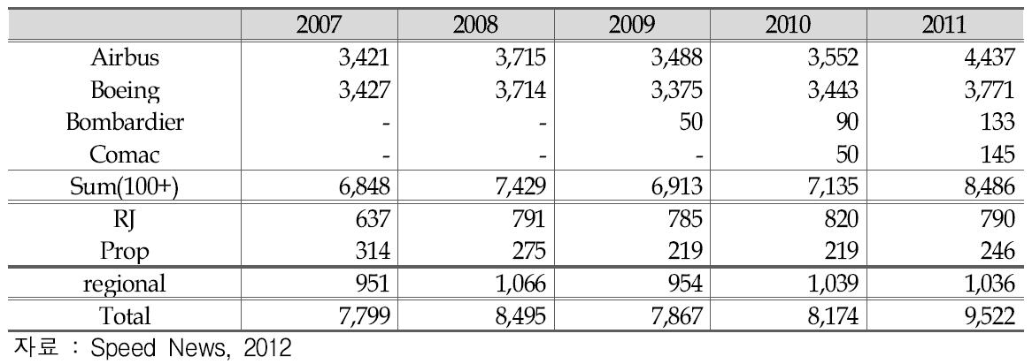 상용 항공기 수주잔량