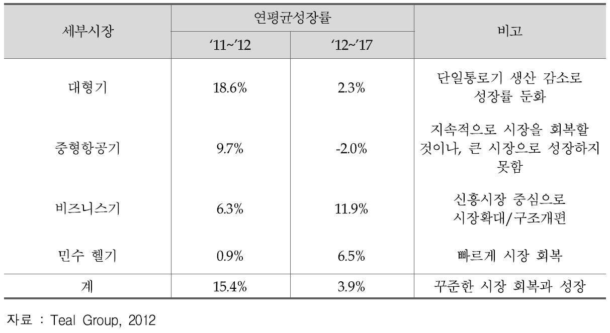 세부시장 별 성장률 추정