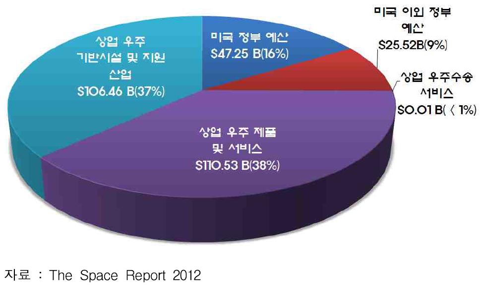 2011년 세계 우주 발사체 분야 투자 현황