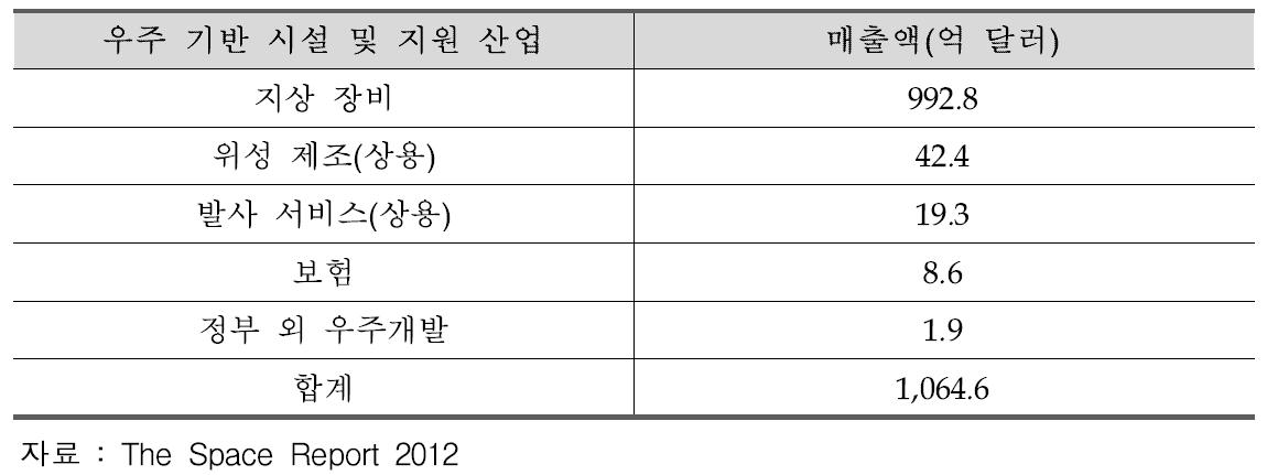 우주 기반 시설 및 지원 산업 매출