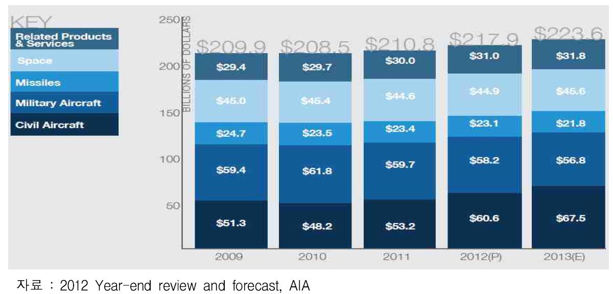 산출물별 항공우주산업 매출