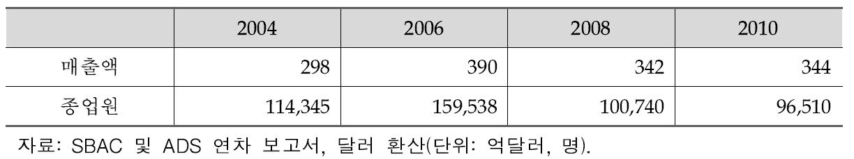 영국 항공우주산업 매출액 추이