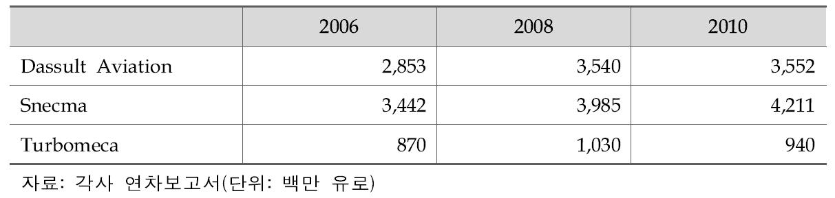 프랑스 주요업체의 생산실적