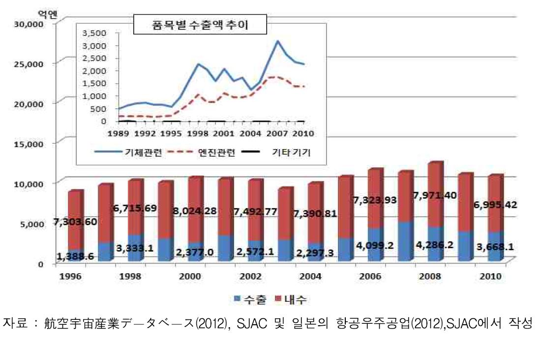 일본 항공분야 내수 및 수출 시장 규모