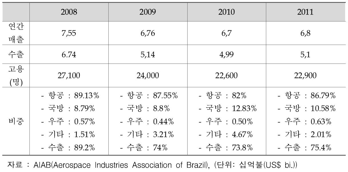 브라질 항공우주산업 현황