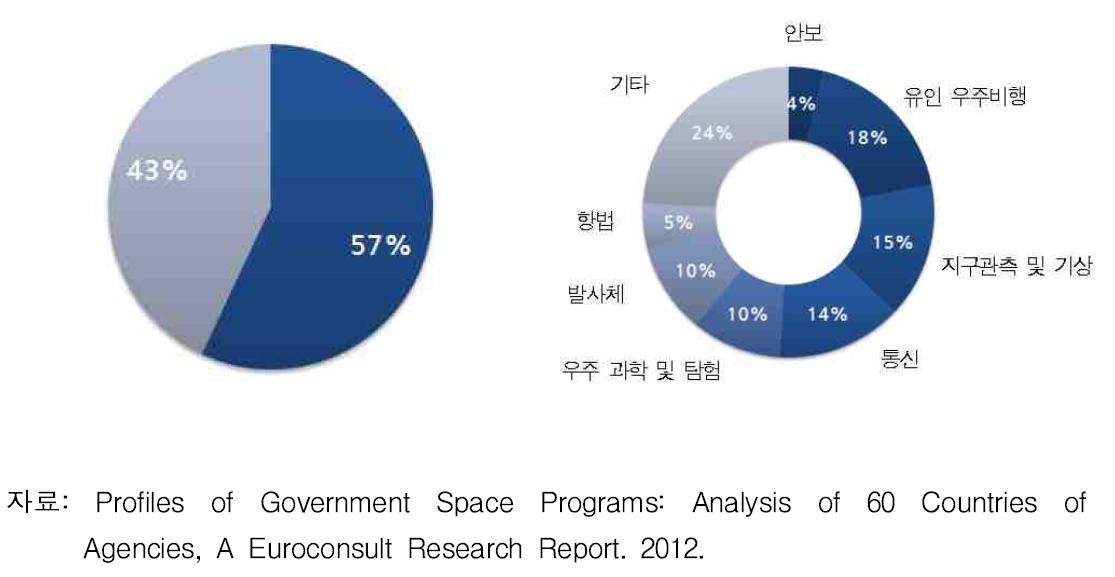 2011 민간 및 군사 분야 (좌)와 응용분야 별 세계 우주 예산(우)