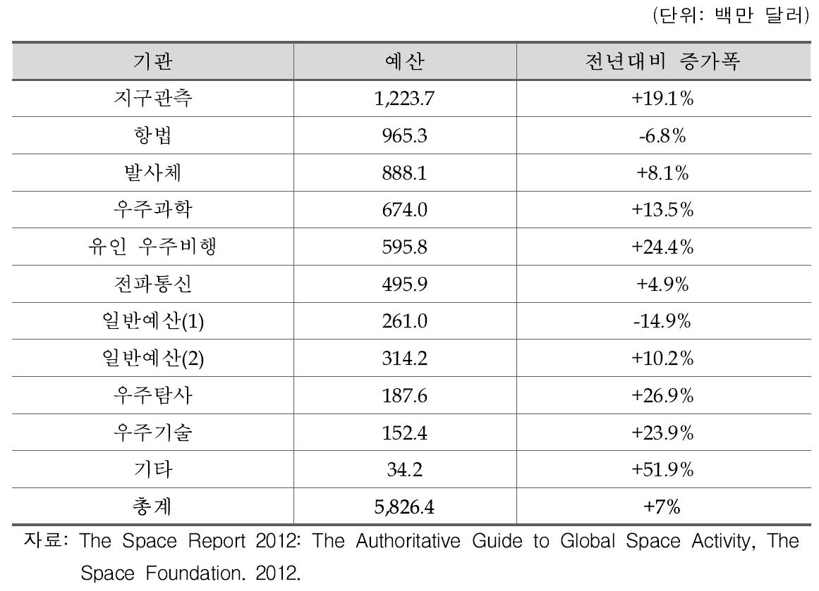 유럽 우주청의 분야별 예산