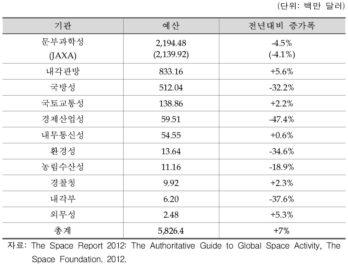 일본 정부 기관별 우주 예산