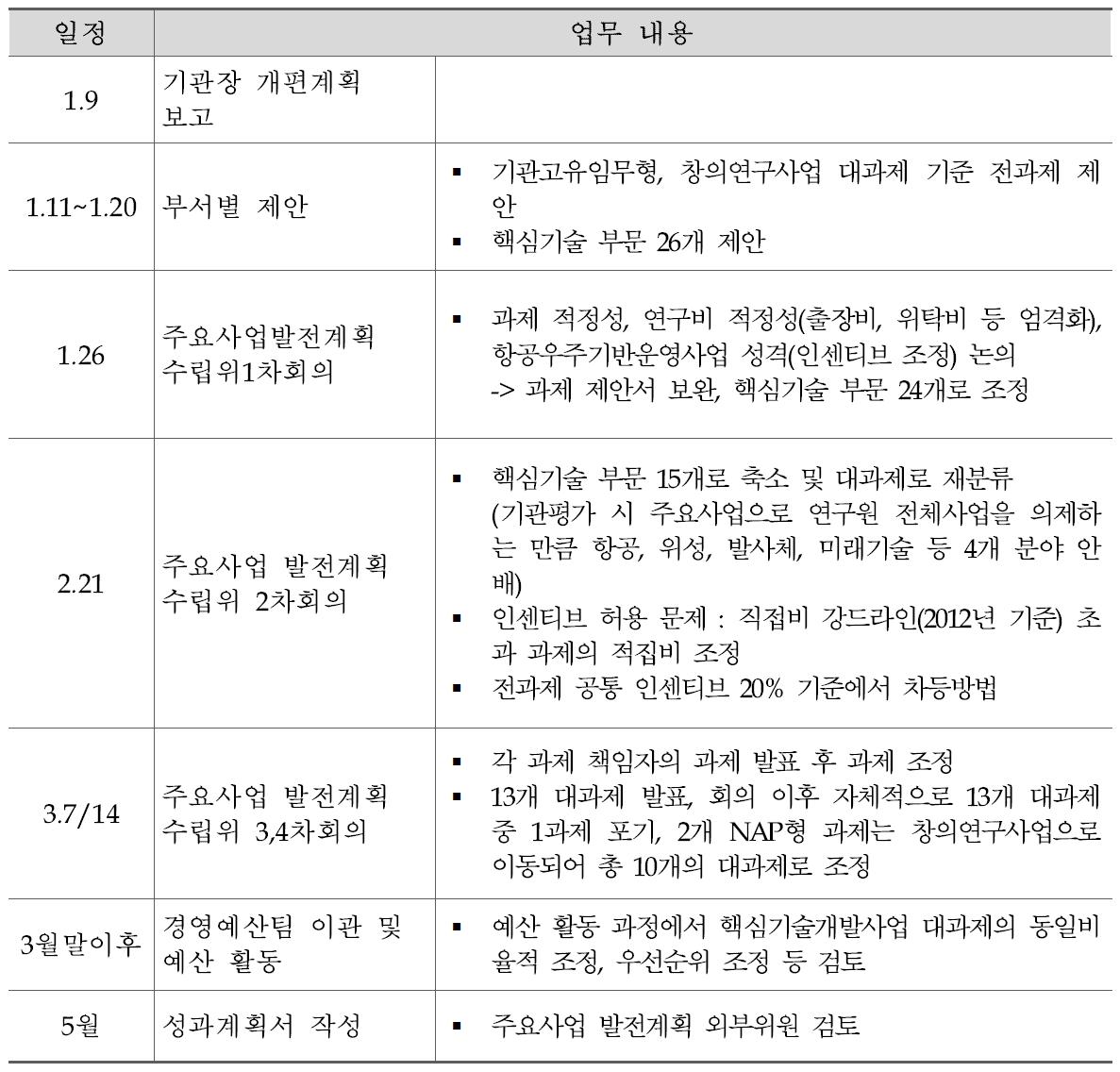 주요사업 발전계획 수립 경과