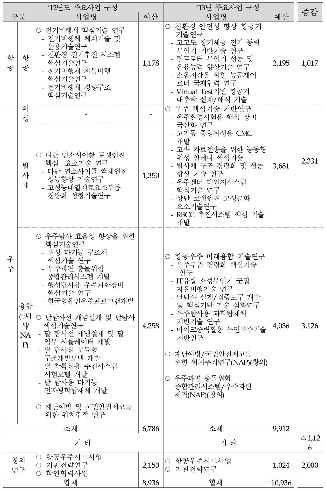 ’12년도 및 ’13년도 주요사업 구성 비교표