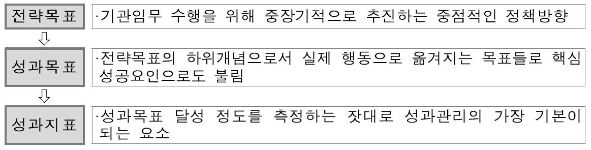 성과관리 구성체계