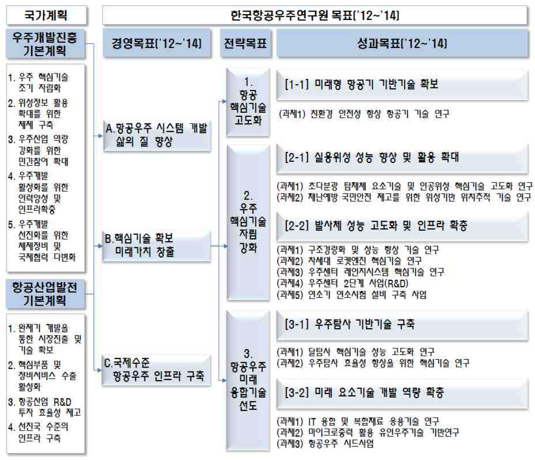 국가계획-항공우주(연) 경영목표-전략목표-성과목표 체계도