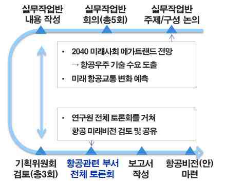 항공비전 수립 추진 경과