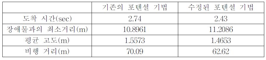 기존 방법과 수정된 방법의 성능비교 (3차원)