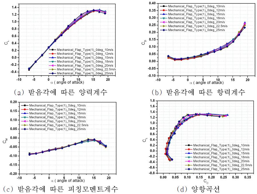 Mechanical Flap type(1) 0deg - 양력, 항력, 피칭모멘트, 양항비 그래프