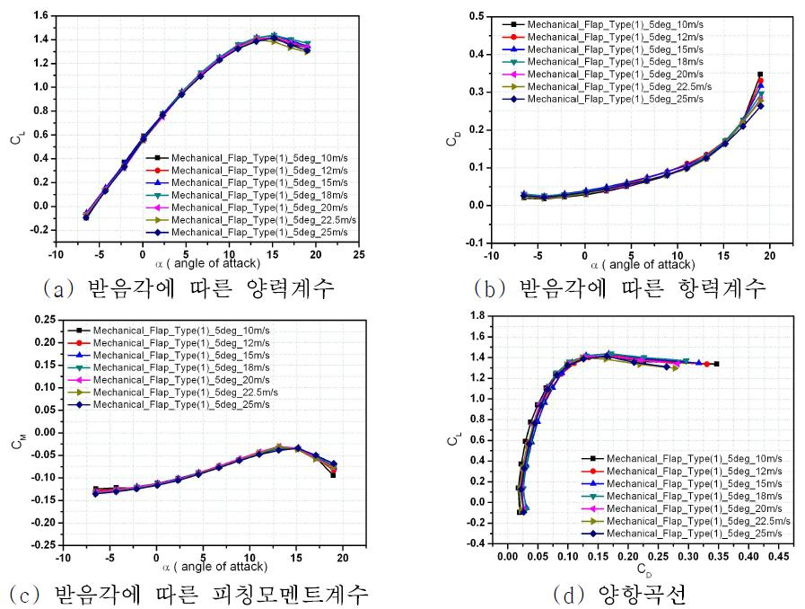 Mechanical Flap type(1) 5deg - 양력, 항력, 피칭모멘트, 양항비 그래프