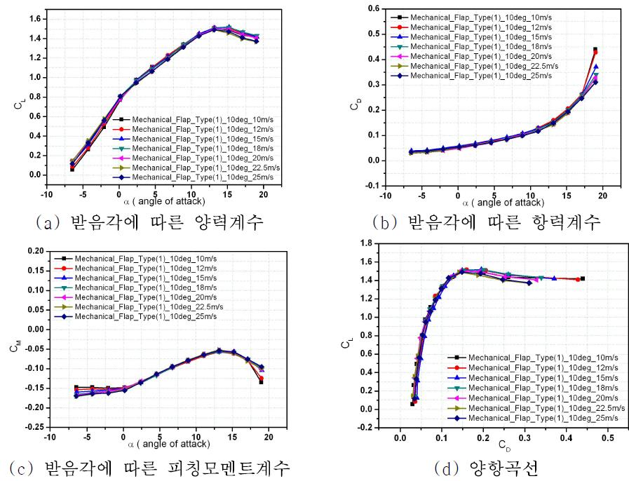 Mechanical Flap type(1) 10deg -양력, 항력, 피칭모멘트, 양항비 그래프