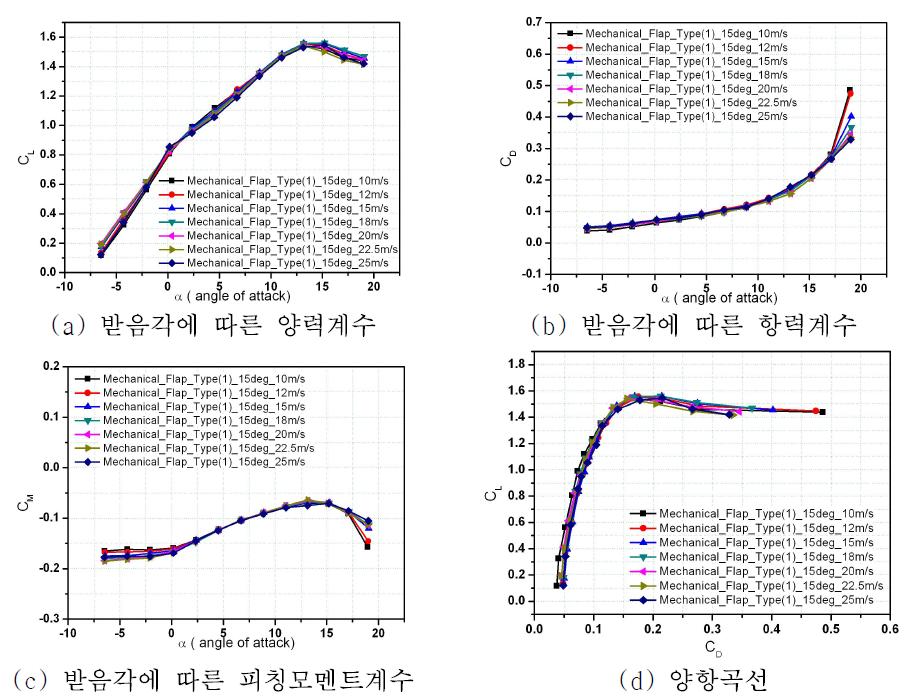 Mechanical Flap type(1) 15deg -양력, 항력, 피칭모멘트, 양항비 그래프