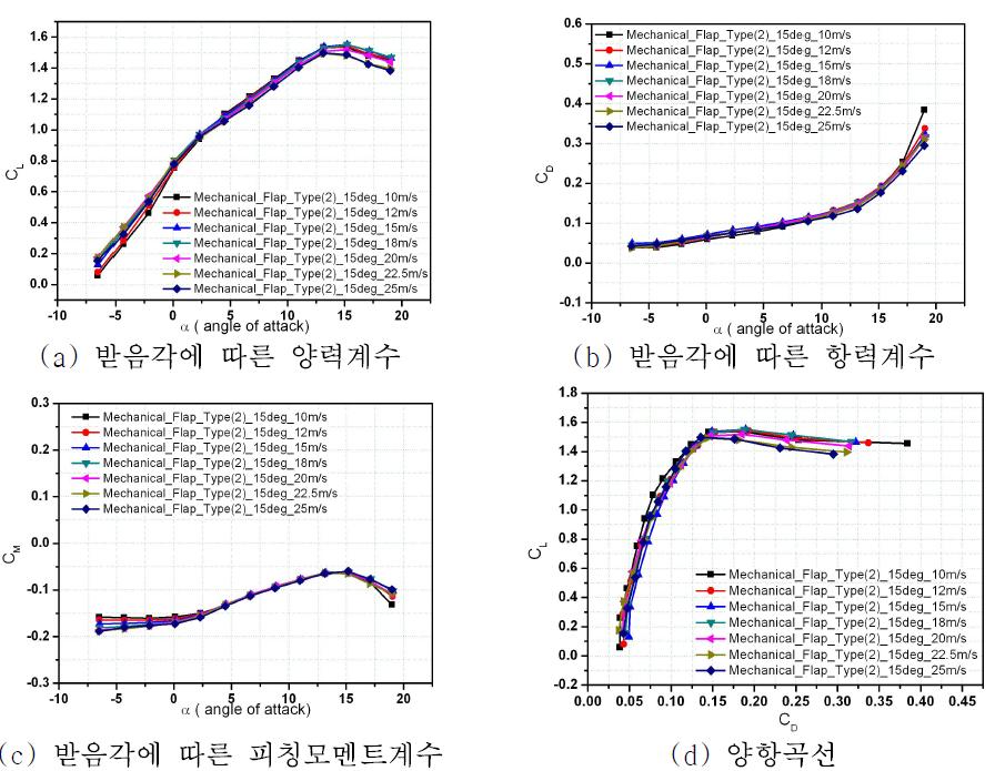 Mechanical Flap type(2) 15deg -양력, 항력, 피칭모멘트, 양항비 그래프