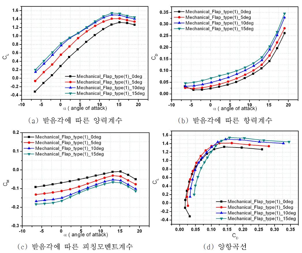 Mechanical Flap type(1) 0deg, 5deg, 10deg, 15deg -양력, 항력, 피칭모멘트, 양항비 그래프